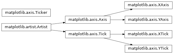 Inheritance diagram of Tick, Ticker, XAxis, YAxis, XTick, YTick