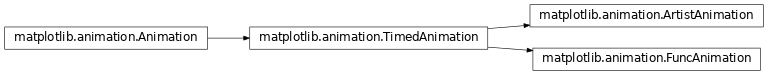 Inheritance diagram of matplotlib.animation.FuncAnimation, matplotlib.animation.ArtistAnimation