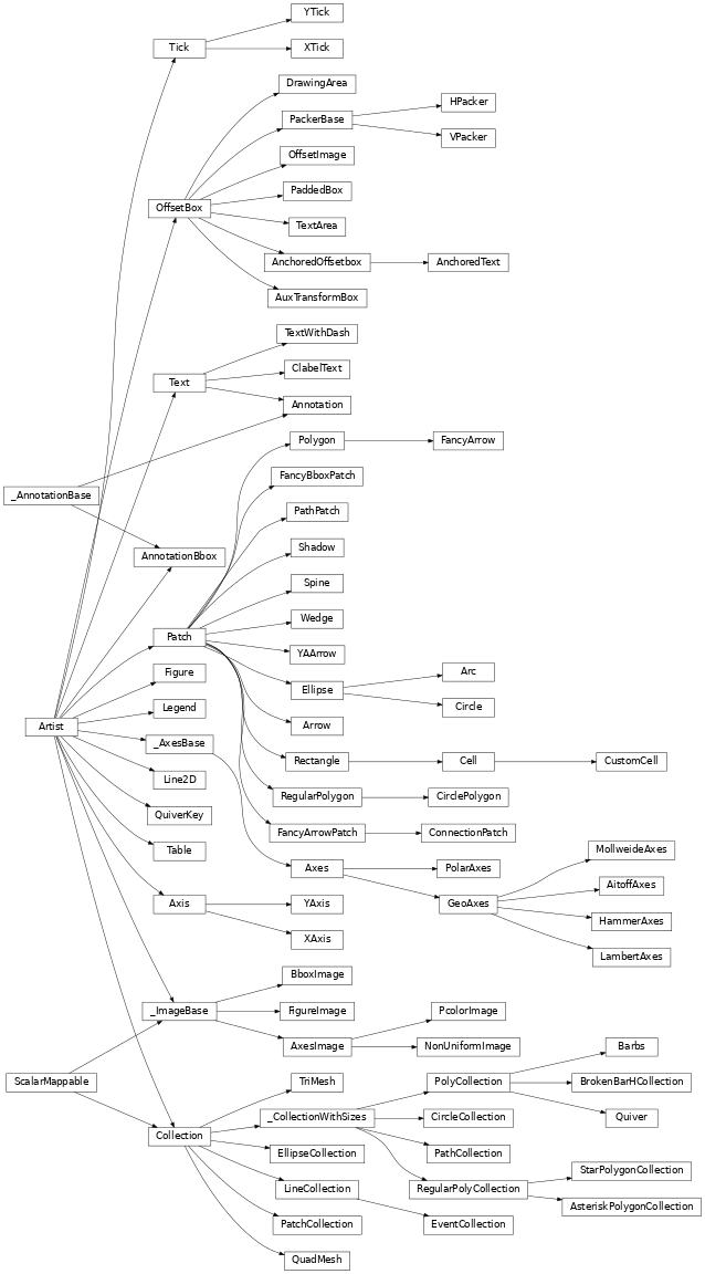 Inheritance diagram of matplotlib.axes._axes.Axes, matplotlib.axes._base._AxesBase, matplotlib.axis.Axis, matplotlib.axis.Tick, matplotlib.axis.XAxis, matplotlib.axis.XTick, matplotlib.axis.YAxis, matplotlib.axis.YTick, matplotlib.collections.AsteriskPolygonCollection, matplotlib.collections.BrokenBarHCollection, matplotlib.collections.CircleCollection, matplotlib.collections.Collection, matplotlib.collections.EllipseCollection, matplotlib.collections.EventCollection, matplotlib.collections.LineCollection, matplotlib.collections.PatchCollection, matplotlib.collections.PathCollection, matplotlib.collections.PolyCollection, matplotlib.collections.QuadMesh, matplotlib.collections.RegularPolyCollection, matplotlib.collections.StarPolygonCollection, matplotlib.collections.TriMesh, matplotlib.collections._CollectionWithSizes, matplotlib.contour.ClabelText, matplotlib.figure.Figure, matplotlib.image.AxesImage, matplotlib.image.BboxImage, matplotlib.image.FigureImage, matplotlib.image.NonUniformImage, matplotlib.image.PcolorImage, matplotlib.image._ImageBase, matplotlib.legend.Legend, matplotlib.lines.Line2D, matplotlib.offsetbox.AnchoredOffsetbox, matplotlib.offsetbox.AnchoredText, matplotlib.offsetbox.AnnotationBbox, matplotlib.offsetbox.AuxTransformBox, matplotlib.offsetbox.DrawingArea, matplotlib.offsetbox.HPacker, matplotlib.offsetbox.OffsetBox, matplotlib.offsetbox.OffsetImage, matplotlib.offsetbox.PackerBase, matplotlib.offsetbox.PaddedBox, matplotlib.offsetbox.TextArea, matplotlib.offsetbox.VPacker, matplotlib.patches.Arc, matplotlib.patches.Arrow, matplotlib.patches.Circle, matplotlib.patches.CirclePolygon, matplotlib.patches.ConnectionPatch, matplotlib.patches.Ellipse, matplotlib.patches.FancyArrow, matplotlib.patches.FancyArrowPatch, matplotlib.patches.FancyBboxPatch, matplotlib.patches.Patch, matplotlib.patches.PathPatch, matplotlib.patches.Polygon, matplotlib.patches.Rectangle, matplotlib.patches.RegularPolygon, matplotlib.patches.Shadow, matplotlib.patches.Wedge, matplotlib.patches.YAArrow, matplotlib.projections.geo.AitoffAxes, matplotlib.projections.geo.GeoAxes, matplotlib.projections.geo.HammerAxes, matplotlib.projections.geo.LambertAxes, matplotlib.projections.geo.MollweideAxes, matplotlib.projections.polar.PolarAxes, matplotlib.quiver.Barbs, matplotlib.quiver.Quiver, matplotlib.quiver.QuiverKey, matplotlib.spines.Spine, matplotlib.table.Cell, matplotlib.table.CustomCell, matplotlib.table.Table, matplotlib.text.Annotation, matplotlib.text.Text, matplotlib.text.TextWithDash