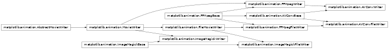 Inheritance diagram of matplotlib.animation.AVConvFileWriter, matplotlib.animation.AVConvWriter, matplotlib.animation.FFMpegFileWriter, matplotlib.animation.FFMpegWriter, matplotlib.animation.ImageMagickFileWriter, matplotlib.animation.ImageMagickWriter