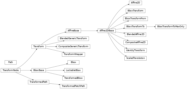 Inheritance diagram of matplotlib.transforms, matplotlib.path