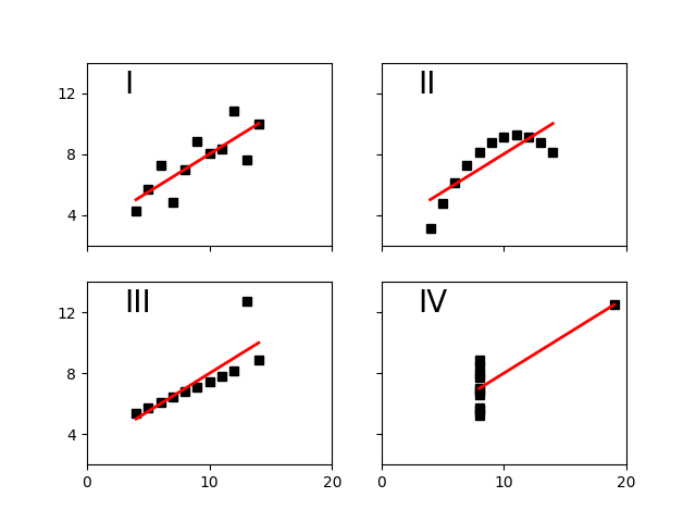 ../../_images/sphx_glr_anscombe_001.png