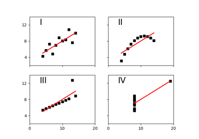 ../../_images/sphx_glr_anscombe_thumb.png