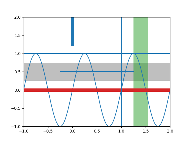 ../../_images/sphx_glr_axhspan_demo_001.png