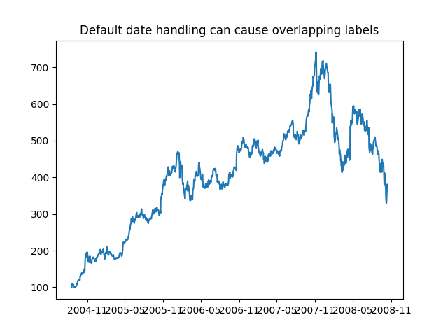 ../../_images/sphx_glr_common_date_problems_001.png