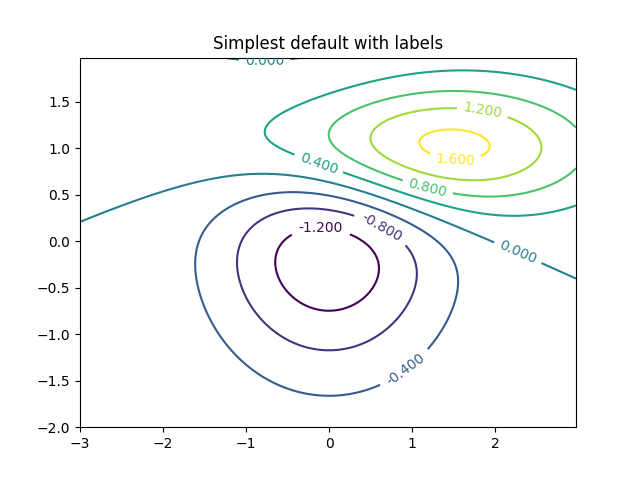 ../../_images/sphx_glr_contour_demo_001.png