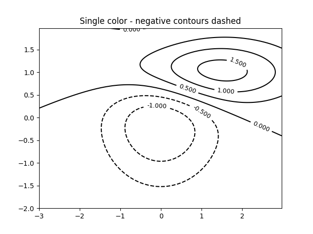 ../../_images/sphx_glr_contour_demo_003.png