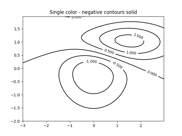 ../../_images/sphx_glr_contour_demo_004.png