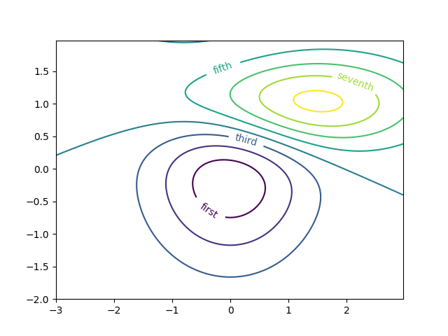 ../../_images/sphx_glr_contour_label_demo_002.png