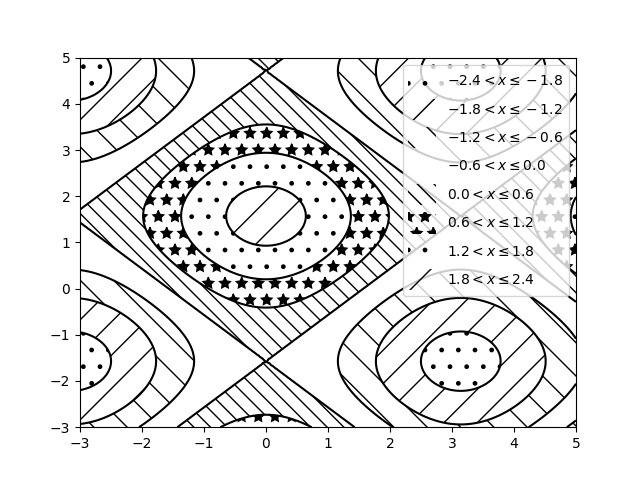 ../../_images/sphx_glr_contourf_hatching_002.png