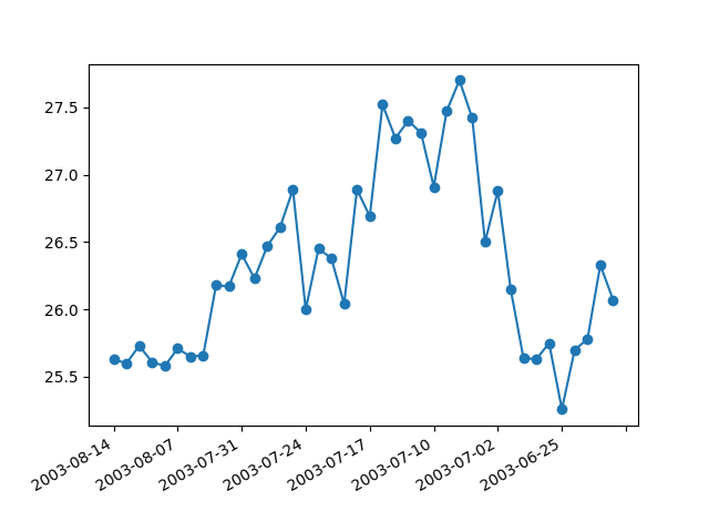 ../../_images/sphx_glr_date_index_formatter_0011.png