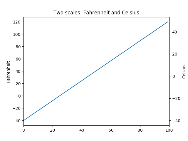 ../../_images/sphx_glr_fahrenheit_celsius_scales_001.png