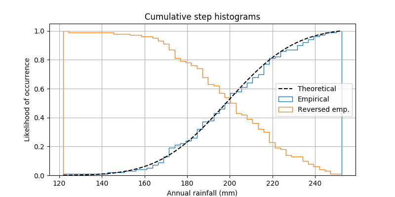 ../../_images/sphx_glr_histogram_cumulative_001.png