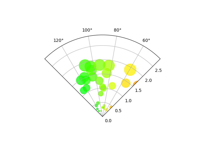 ../_images/sphx_glr_polar_scatter_003.png