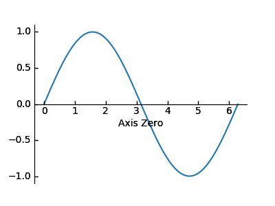 ../../_images/sphx_glr_simple_axisline2_001.png