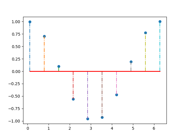 ../../_images/sphx_glr_stem_plot_001.png