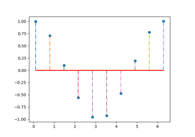 ../../_images/sphx_glr_stem_plot_thumb.png