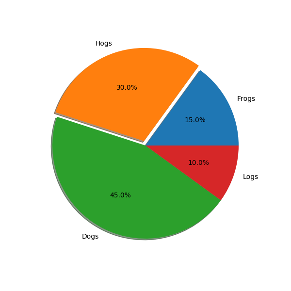 ../../_images/sphx_glr_svg_filter_pie_001.png