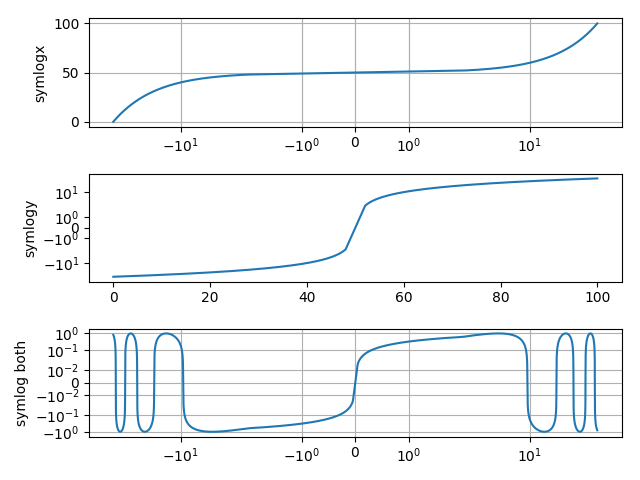 ../../_images/sphx_glr_symlog_demo_001.png
